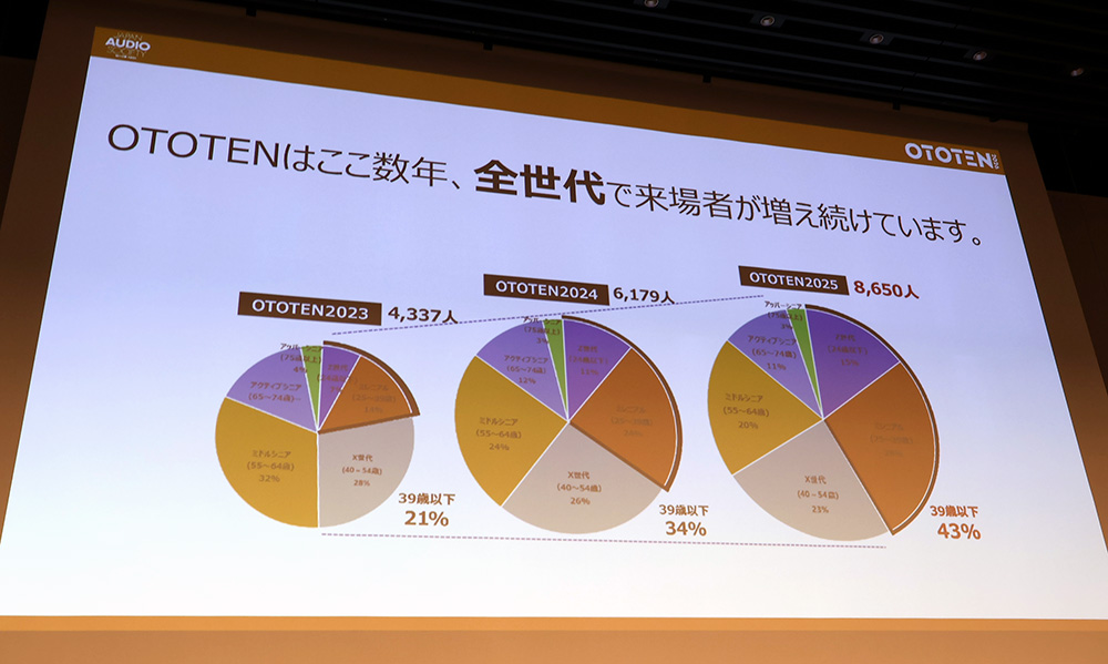画像3: オーディオイベント「OTOTEN2026」、今年は会期を3日間に拡大して6月19日に開幕。公式アンバサダーに声優の「安野希世乃」、ホロライブ所属のVTuber「AZKi」を起用