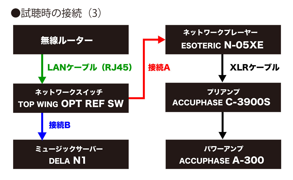 画像: 「OPT REF SW」に搭載されたSFPポートを活用し、「N-05XE」や「N1」との間を種類の違うケーブルでつないでみた。それぞれにどんなケーブルを使うかは、システム構成や再生する楽曲ジャンルなどでも違うので、ぜひご自分のお気に入りを探していただきたい。傅さんは接続AにDACケーブルを、接続Bには光接続ケーブルを使った時の印象がよかったとのこと。