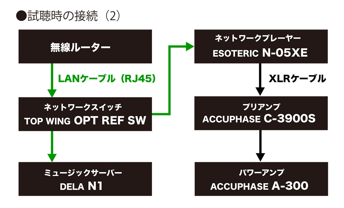 画像: 「素」の状態にトップウイング「OPT REF SW」を追加し、オーディオ用LANケーブルでつないでみた。ネットワークオーディオ再生に配慮したスイッチングハブを経由するだけでも再生音の品質がワンランクアップしていることがよくわかった。