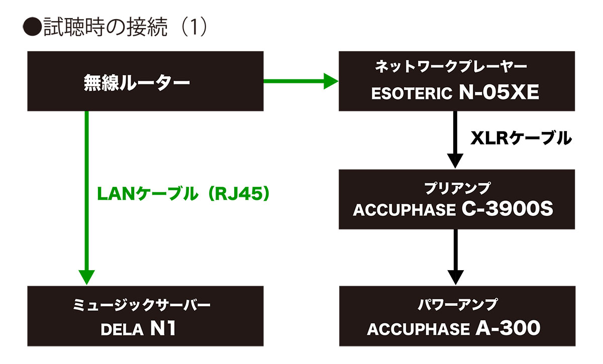 画像: 本文中の「素」の状態の接続。市販のWiFiルーター本体に搭載されたLANポート（RJ45）にネットワークプレーヤーのエソテリック「N-05XE」とミュージックサーバーのデラ「N1」をオーディオ用LANケーブル（メタル線）でつないでいる。