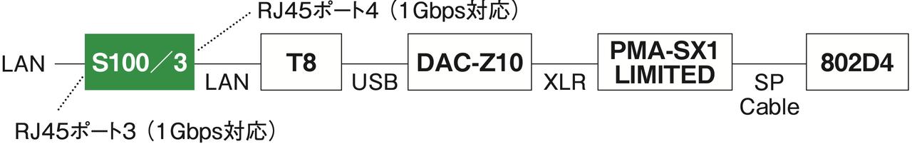 画像7: 一皮むけた高音質!ネットワークオーディオを牽引するデラから飛躍的進化を果たした第3世代機ハブ「S100/3」が登場