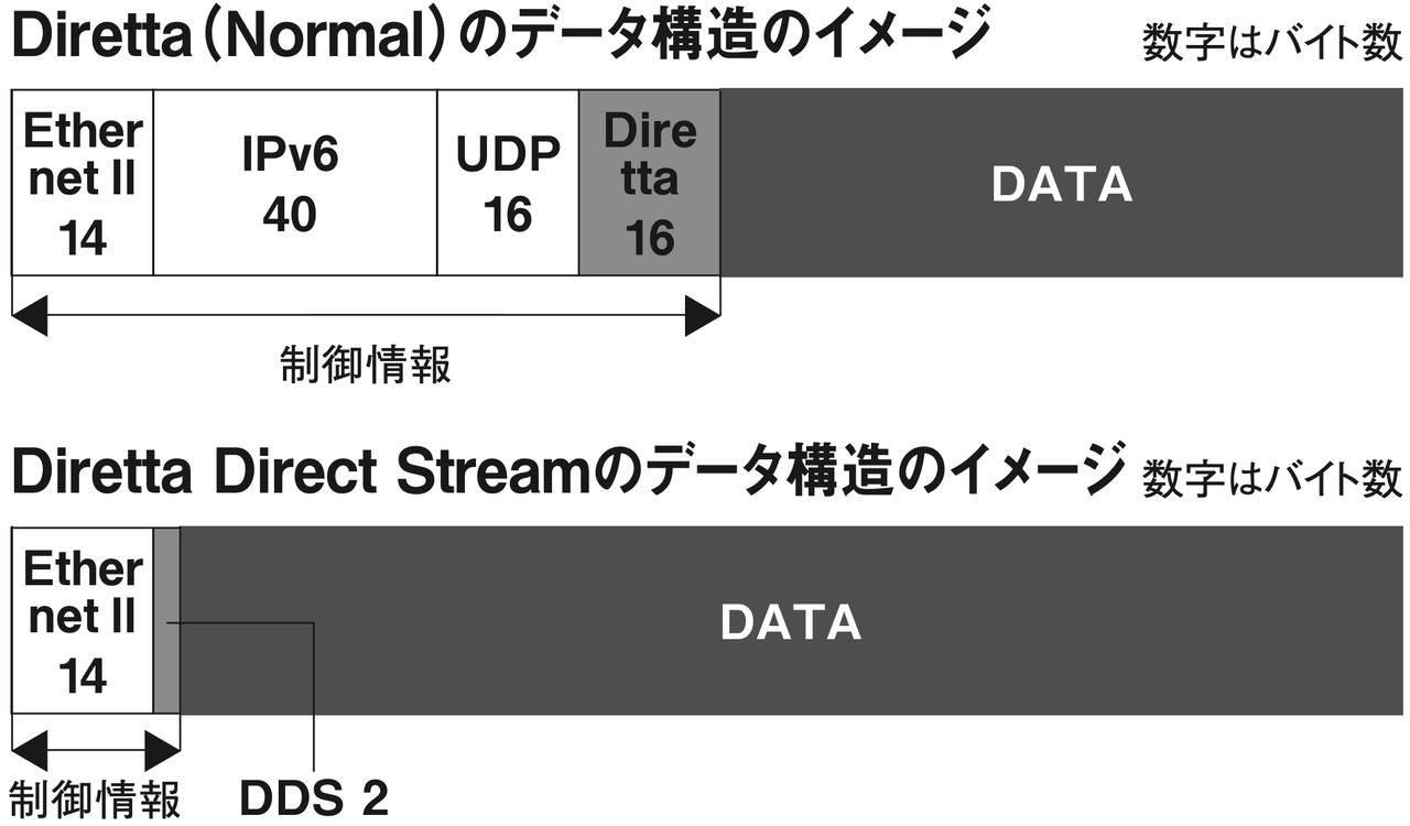 画像5: 『DDS（ディレッタ・ダイレクト・ストリーム）の全貌』静寂かつ色鮮やかな音、ネットワーク信号伝送の究極を追求する《HiVi Technical Report》