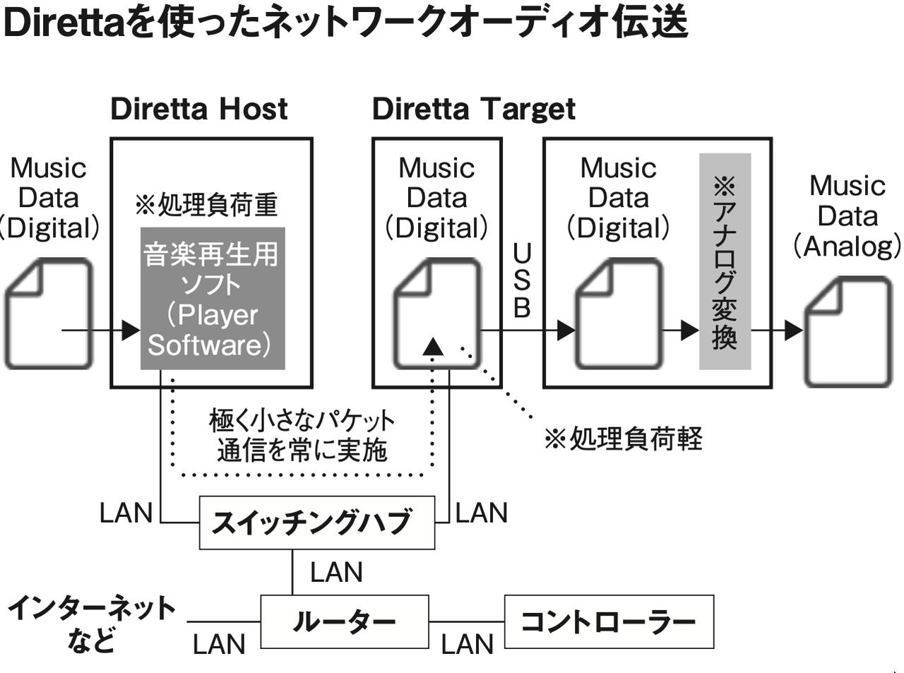 画像3: 『DDS（ディレッタ・ダイレクト・ストリーム）の全貌』静寂かつ色鮮やかな音、ネットワーク信号伝送の究極を追求する《HiVi Technical Report》