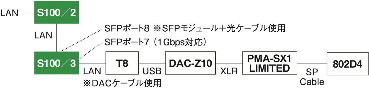 画像13: 一皮むけた高音質!ネットワークオーディオを牽引するデラから飛躍的進化を果たした第3世代機ハブ「S100/3」が登場