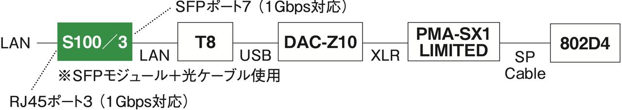 画像9: 一皮むけた高音質!ネットワークオーディオを牽引するデラから飛躍的進化を果たした第3世代機ハブ「S100/3」が登場
