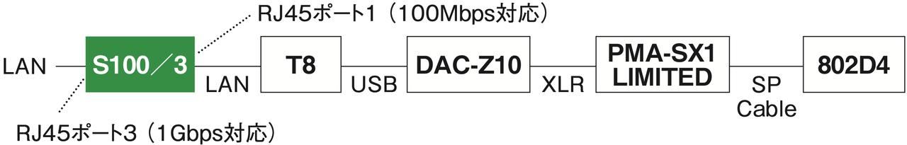 画像5: 一皮むけた高音質!ネットワークオーディオを牽引するデラから飛躍的進化を果たした第3世代機ハブ「S100/3」が登場