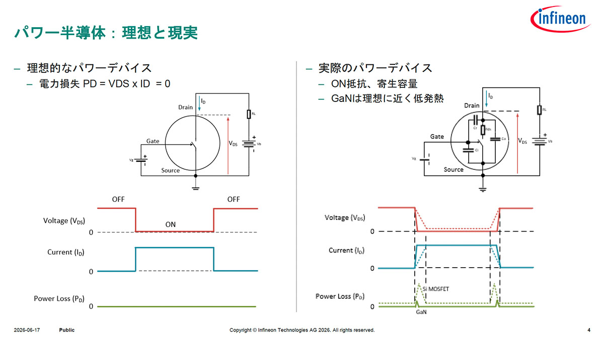 画像1: GaNパワー半導体は、“理想的なパワーデバイス” です。インフィニオンテクノロジーズがクラスDオーディオアンプを大きく進化させる