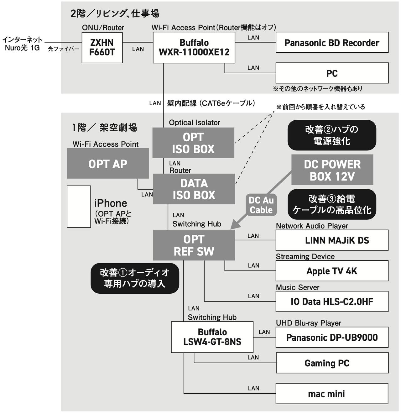 画像9: TOP WING《ネットワーク・インフラ改善計画（その2）》もはやハブは単なるネットワーク機器ではなく立派なオーディオコンポーネントになった。だからこそ設置や給電方法にこだわるべきなのだと実感した