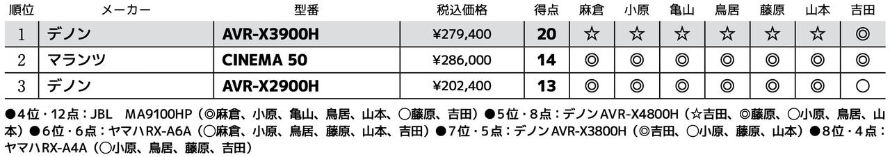 画像3: 第3位:デノン AVR-X2900H