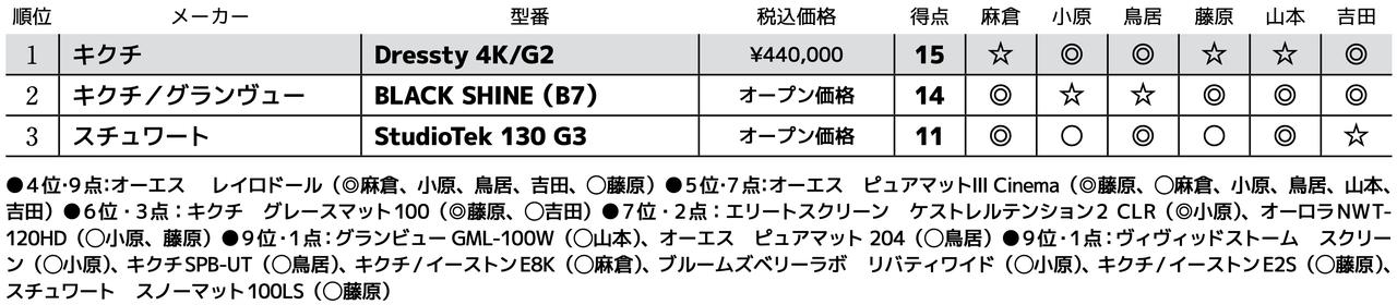 画像3: 第3位:スチュワート StudioTek 130 G3