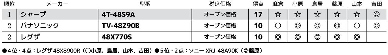 画像3: 第2位:レグザ 48X770S