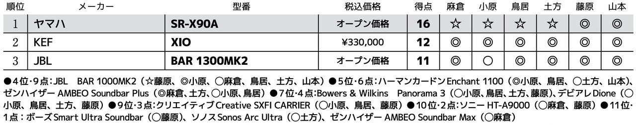 画像3: 第3位:JBL BAR 1300MK2