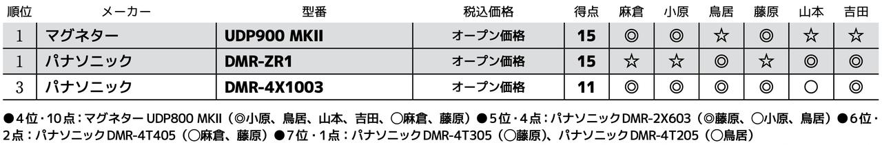 画像3: 第3位：パナソニック DMR-4X1003