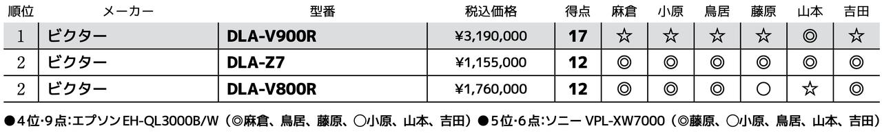 画像3: 第2位：ビクター DLA-V800R