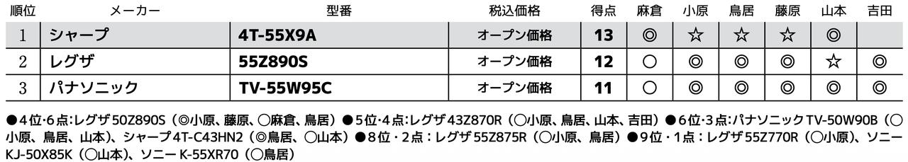 画像3: 第3位:パナソニック TV-55W95C