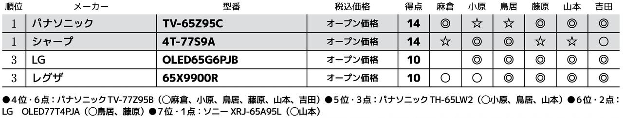 画像3: 第3位：レグザ 65X9900R
