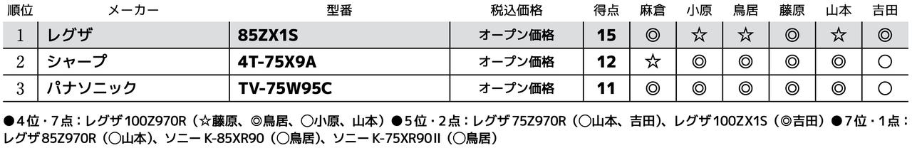 画像3: 第3位:パナソニック TV-75W95C