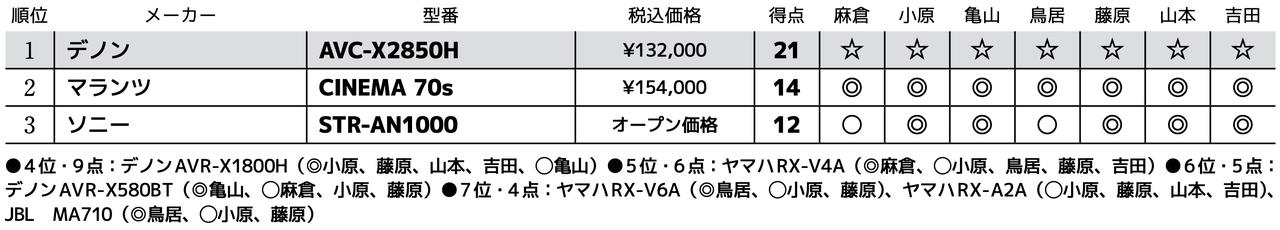 画像3: 第3位:ソニー STR-AN1000