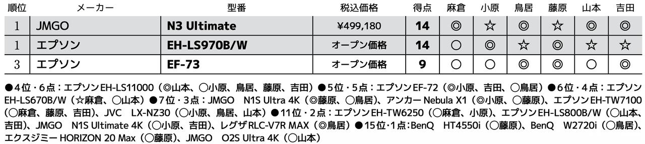 画像3: 第3位：エプソン EF-73