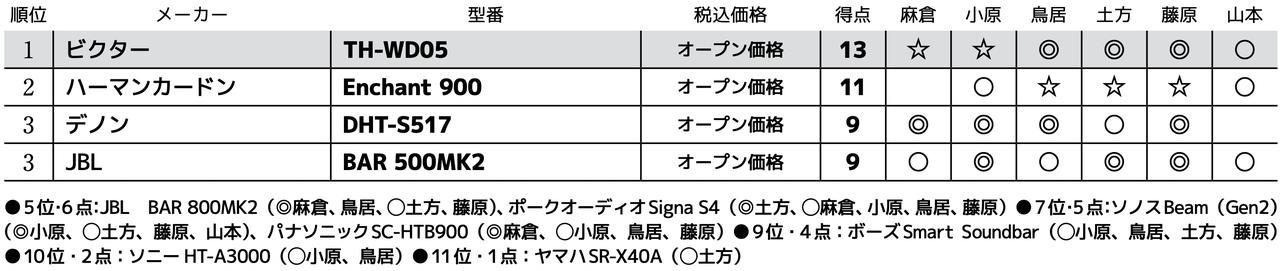 画像3: 第3位:JBL BAR 500MK2