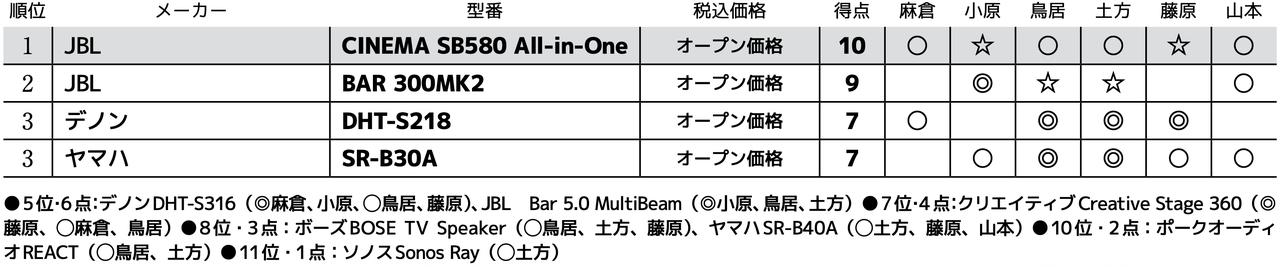 画像3: 第3位:ヤマハ SR-B30A
