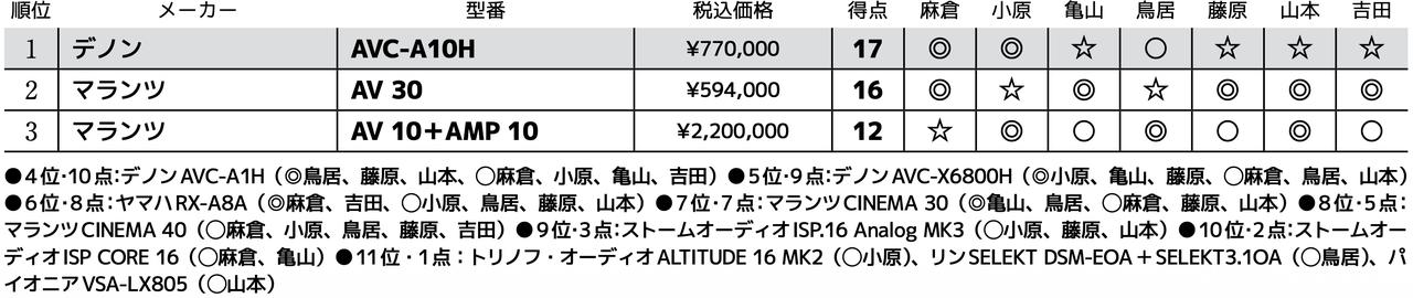 画像3: 第3位:マランツ AV10+AMP10