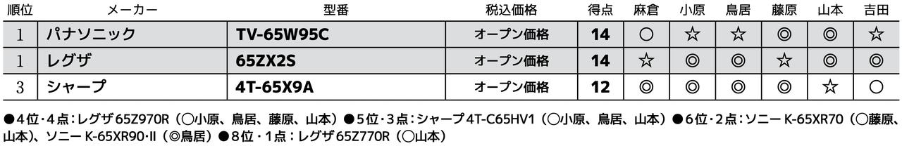 画像3: 第3位：シャープ 4T-65X9A