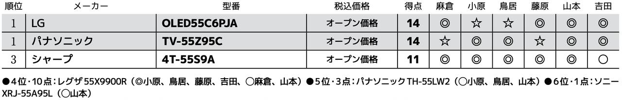 画像3: 第3位：シャープ 4T-55S9A