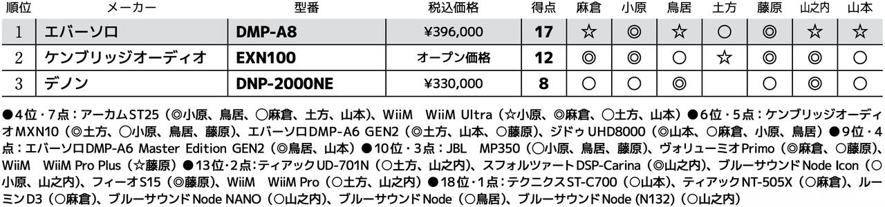 画像3: 第3位:デノン DNP-2000NE
