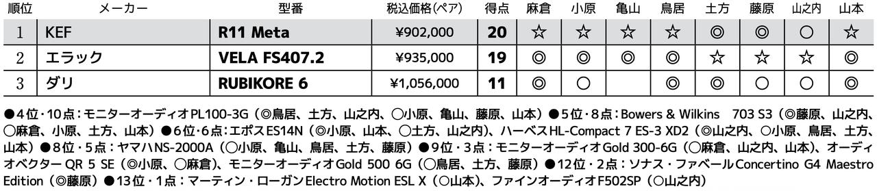 画像3: 第3位:ダリ RUBIKORE 6