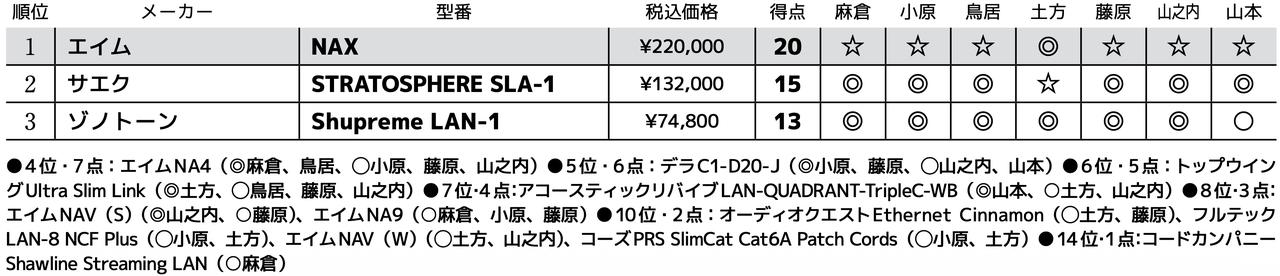 画像3: 第3位:ゾノトーン Shupreme LAN-1