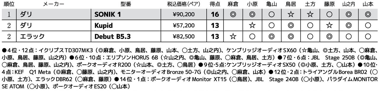 画像3: 第2位:エラック Debut B5.3