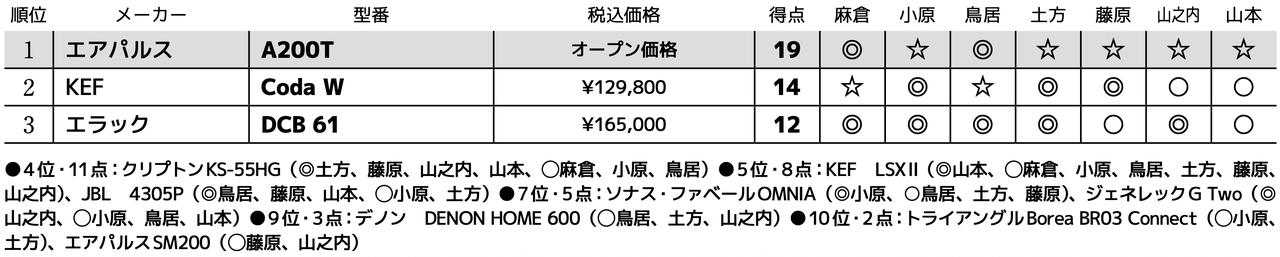 画像3: 第3位：エラック DCB 61