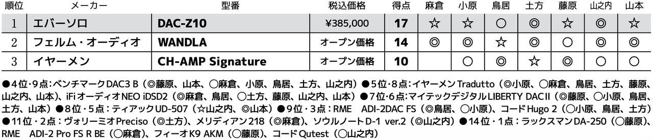 画像3: 第3位:イヤーメン CH-AMP Signature