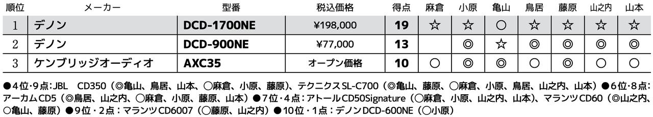 画像3: 第3位:ケンブリッジオーディオ AXC35