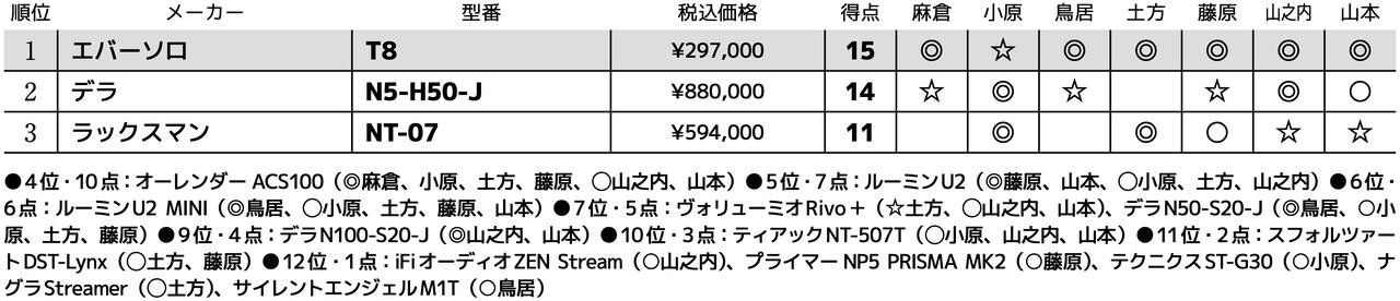 画像3: 第3位：ラックスマン NT-07