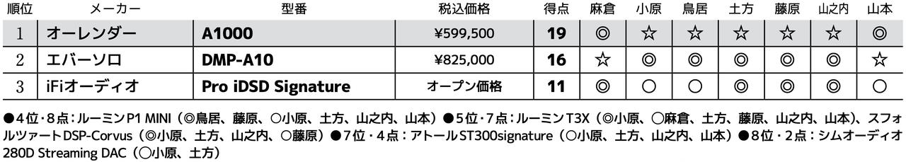 画像3: 第3位:iFiオーディオ Pro iDSD Signature