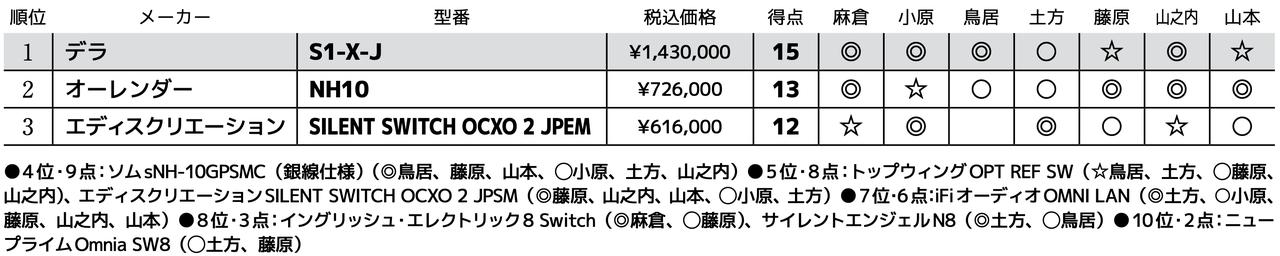画像3: 第3位：エディスクリエーション SILENT SWITCH OCXO 2 JPEM