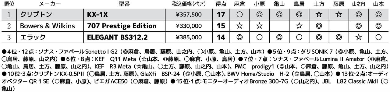 画像3: 第3位:エラック ELEGANT BS312.2