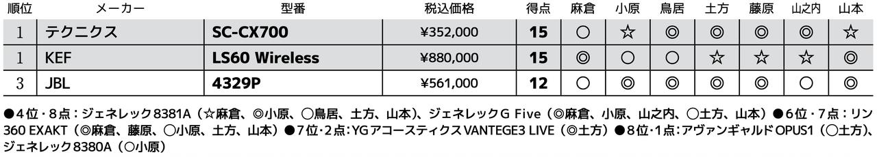 画像3: 第3位:JBL 4329P