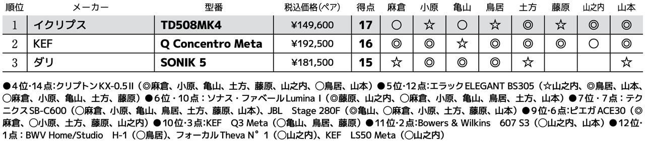 画像3: 第3位：ダリ SONIK 5