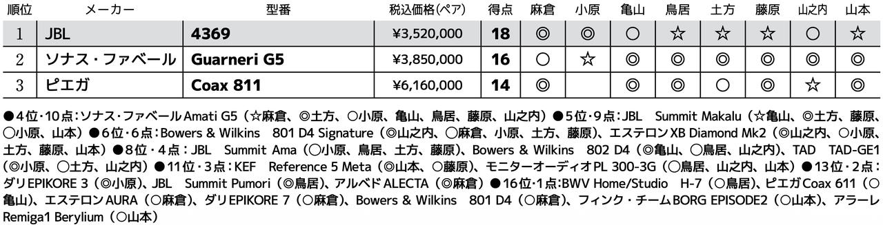 画像3: 第3位：ピエガ Coax 811
