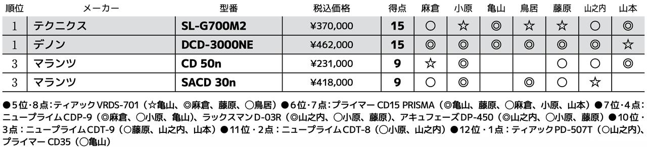 画像3: 第3位:マランツ SACD 30n