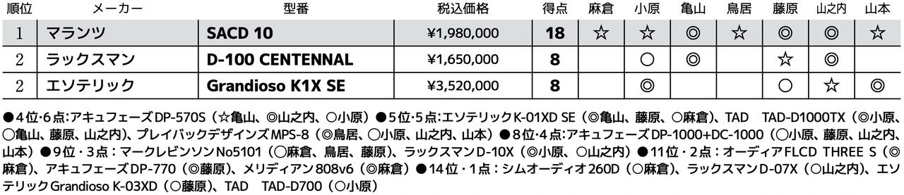 画像3: 第2位：エソテリック Grandioso K1X SE