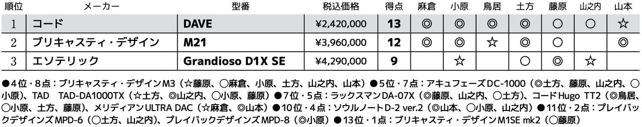 画像3: 第3位:エソテリック Grandioso D1X SE