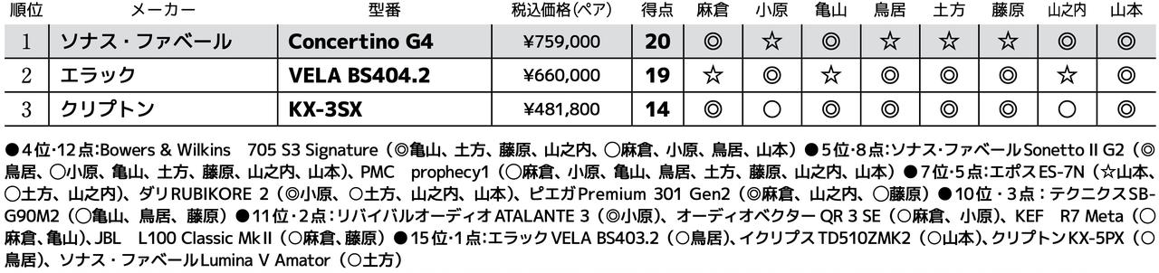画像3: 第3位:クリプトン KX-3SX