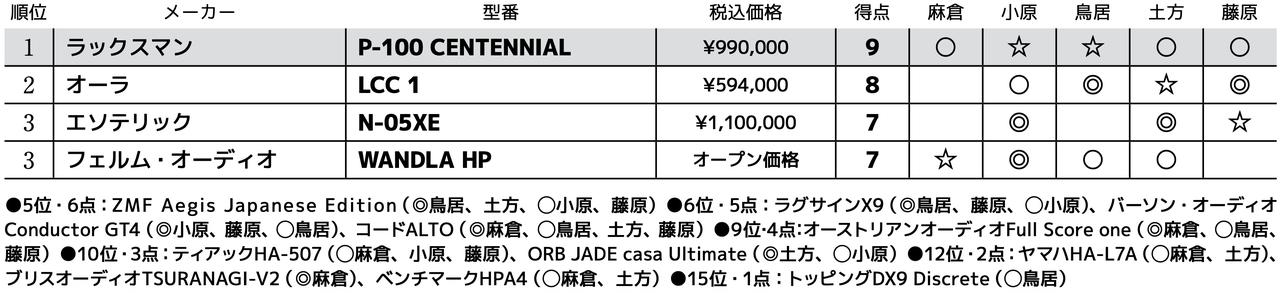 画像3: 第3位:フェルム・オーディオ WANDLA HP