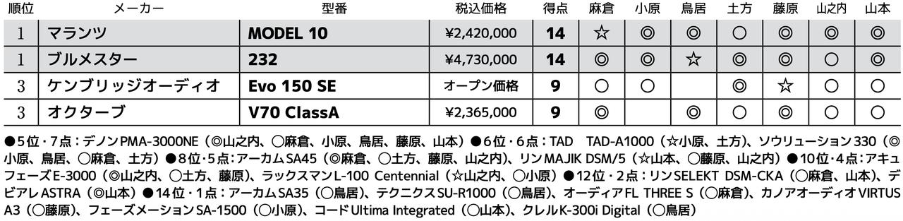 画像3: 第3位:オクターブ V70 ClassA
