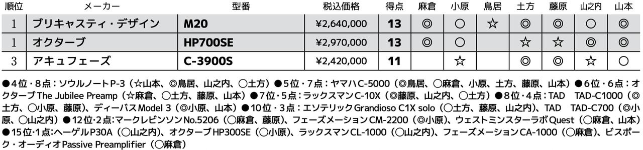 画像3: 第3位:アキュフェーズ C-3900S