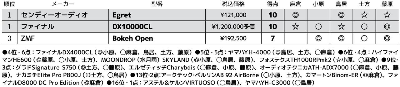 画像3: 第3位:ZMF Bokeh Open